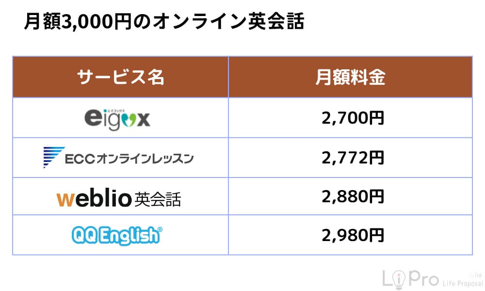月額3,000円のオンライン英会話
